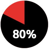 80 Percent
